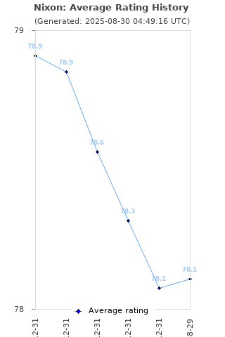 Average rating history