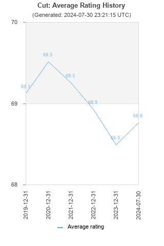 Average rating history