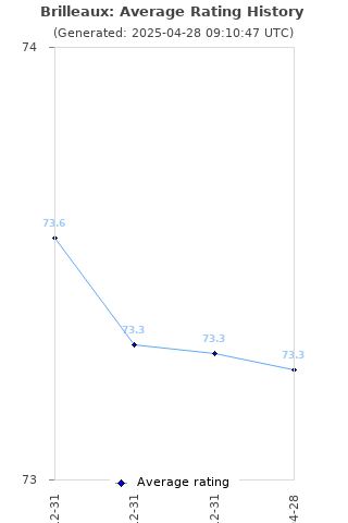 Average rating history