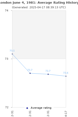 Average rating history