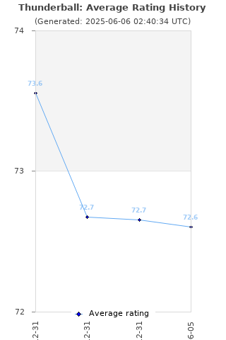Average rating history
