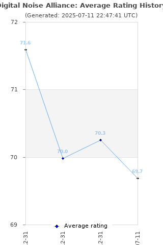 Average rating history