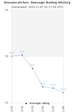 Average rating history