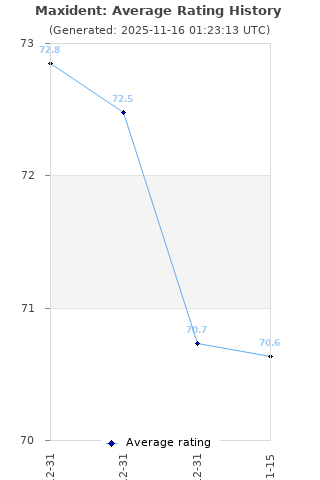 Average rating history