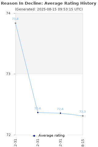 Average rating history