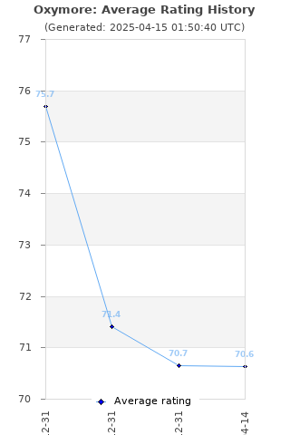 Average rating history