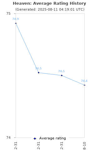 Average rating history