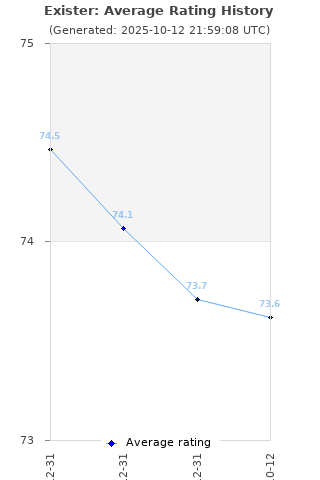 Average rating history