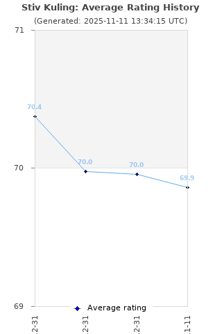 Average rating history
