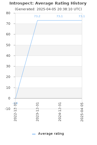 Average rating history