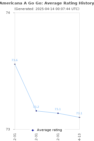 Average rating history
