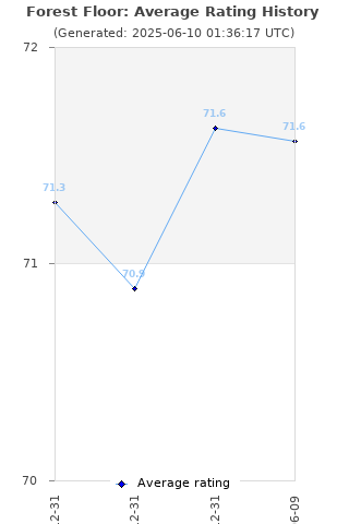Average rating history