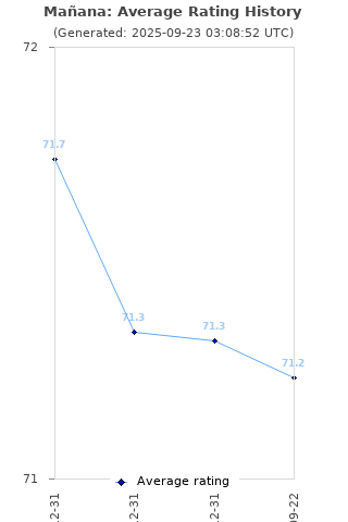 Average rating history