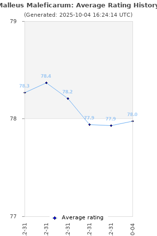 Average rating history