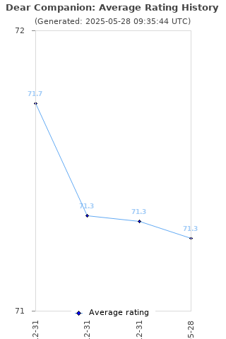 Average rating history