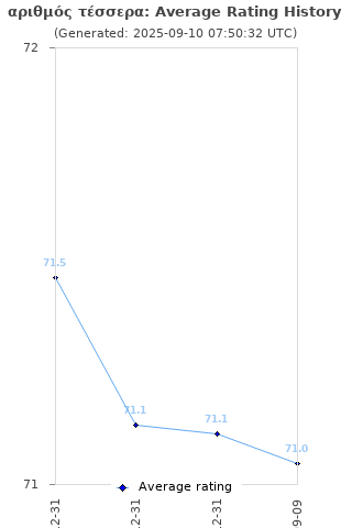 Average rating history