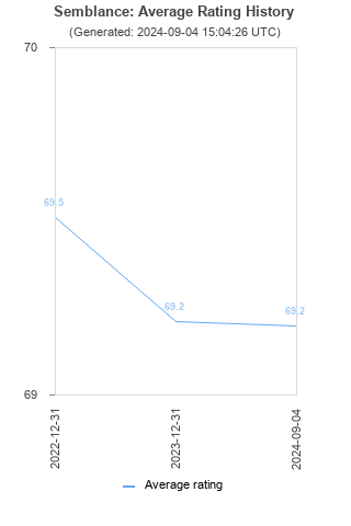 Average rating history