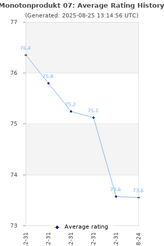 Average rating history