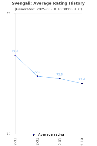 Average rating history