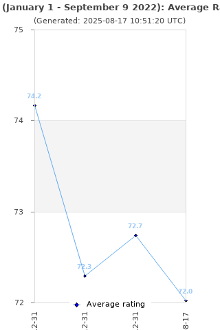 Average rating history