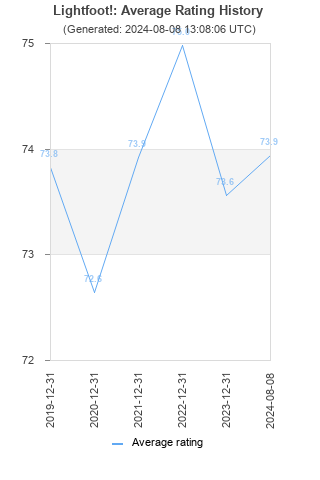 Average rating history