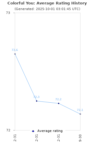 Average rating history