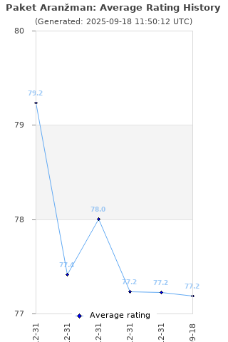 Average rating history