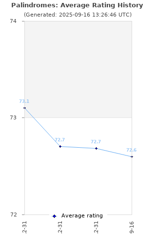 Average rating history