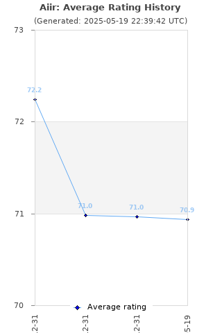 Average rating history