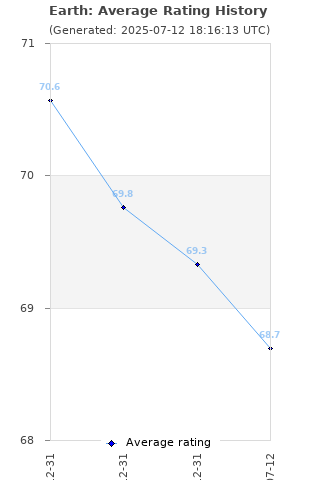 Average rating history