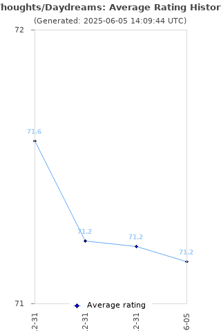 Average rating history