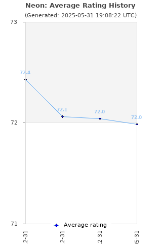 Average rating history