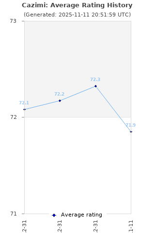 Average rating history