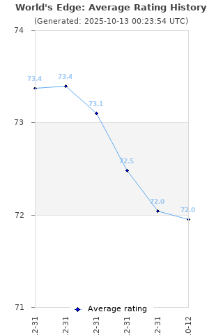 Average rating history