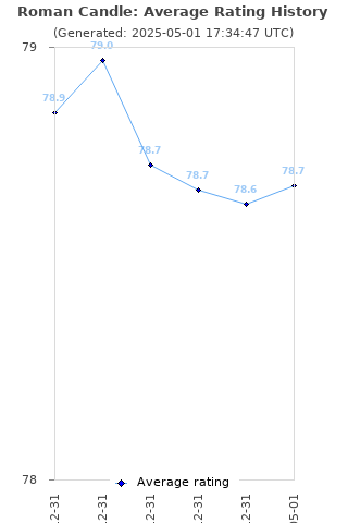 Average rating history