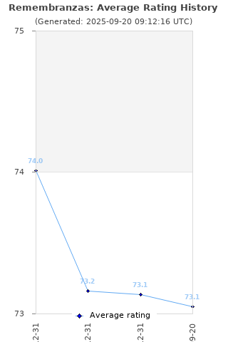 Average rating history