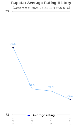 Average rating history