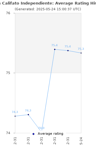 Average rating history