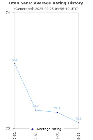 Average rating history