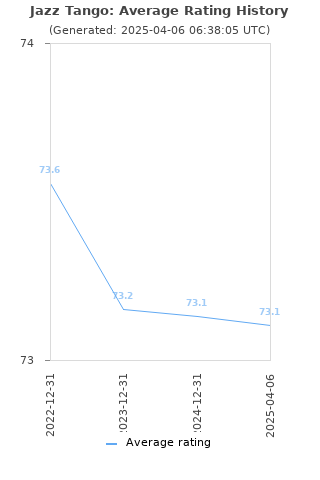 Average rating history