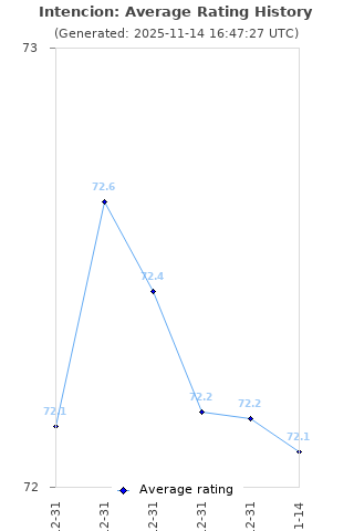 Average rating history