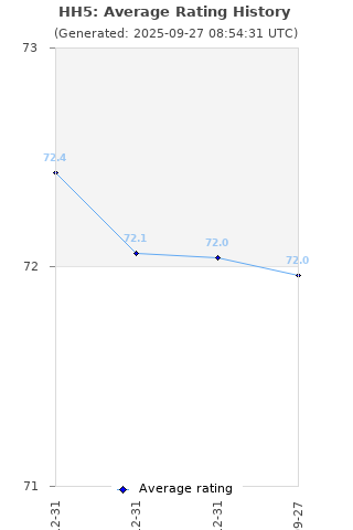 Average rating history