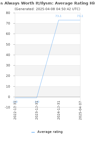 Average rating history