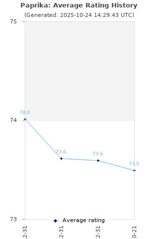 Average rating history