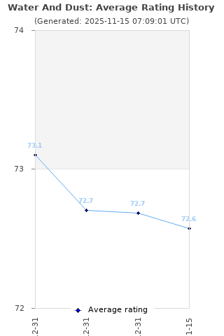 Average rating history