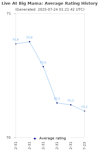 Average rating history