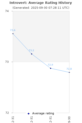 Average rating history