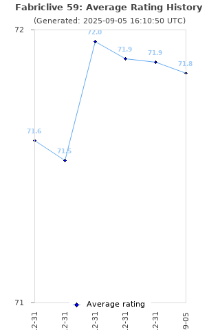 Average rating history