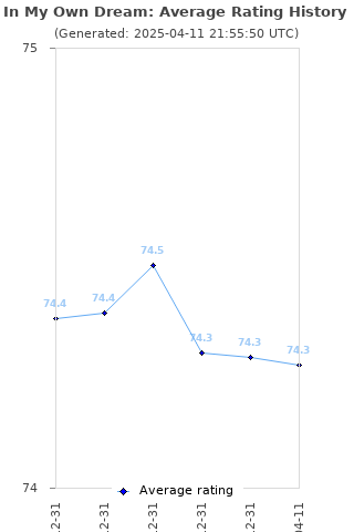 Average rating history