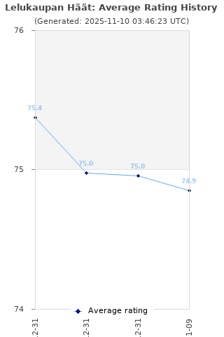 Average rating history